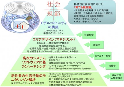 生活者個人から生活圏全体までを対象とした行動支援のイメージ