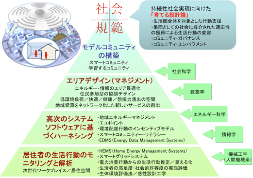 生活者個人から生活圏全体までを対象とした行動支援のイメージ