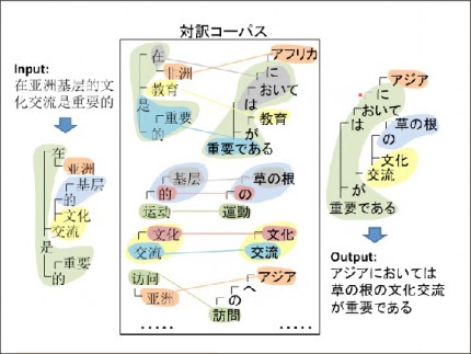 対訳コーパスを用いることによる高精度な自動翻訳